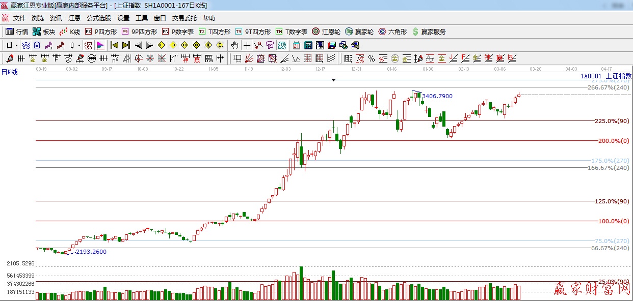 江恩價(jià)格百分比