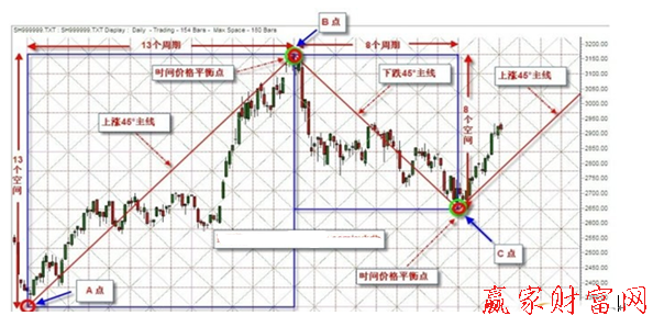 江恩角度線手繪圖