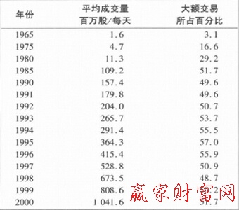 紐約證券交易所的成交量水平