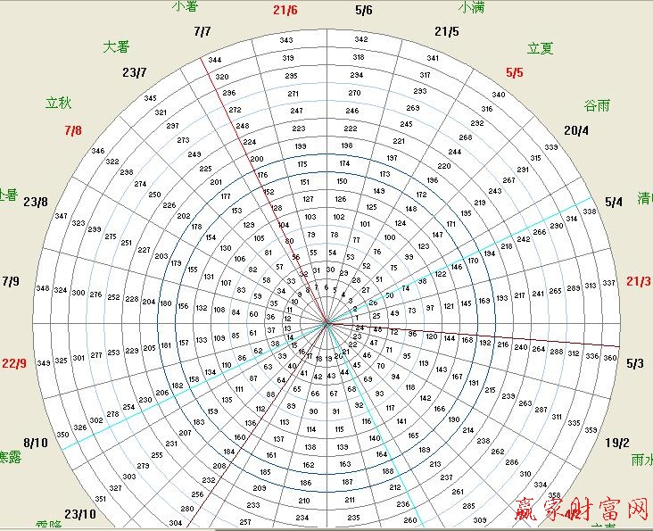 江恩輪中輪