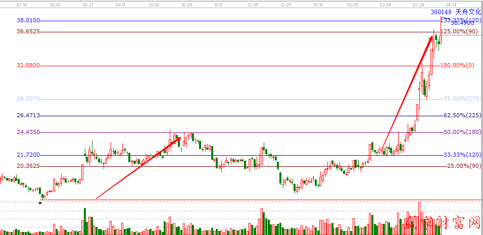 天舟文化300148江恩價(jià)格百分比圖