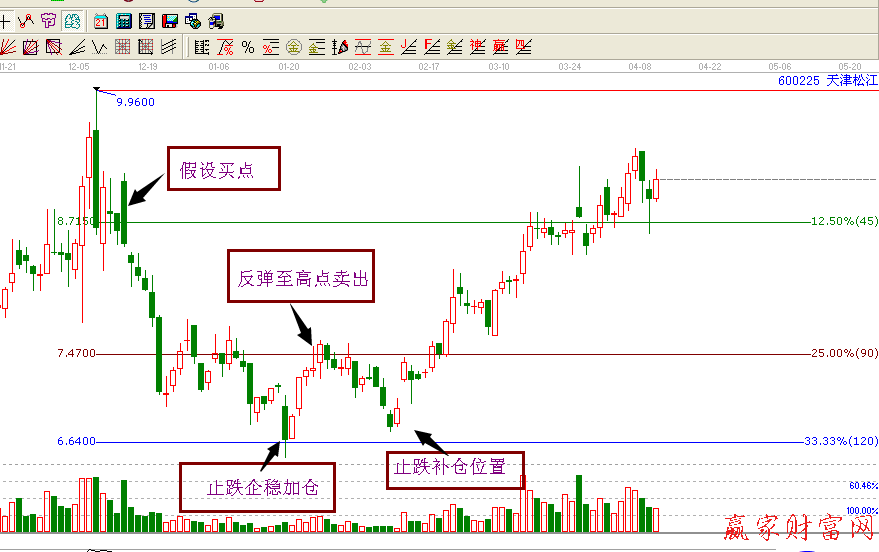 600225江恩價(jià)格百分比