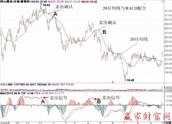 20日均線與MACD