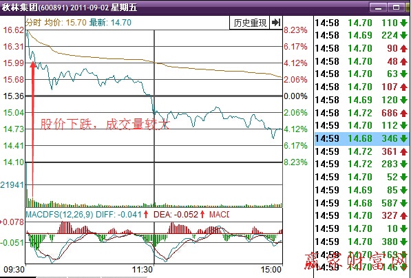 秋林集團(tuán)分時走勢