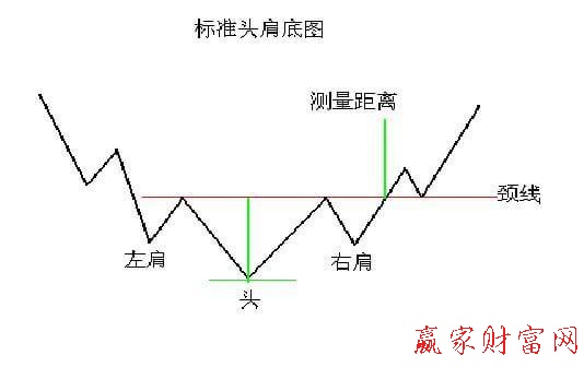 標(biāo)準頭肩底圖