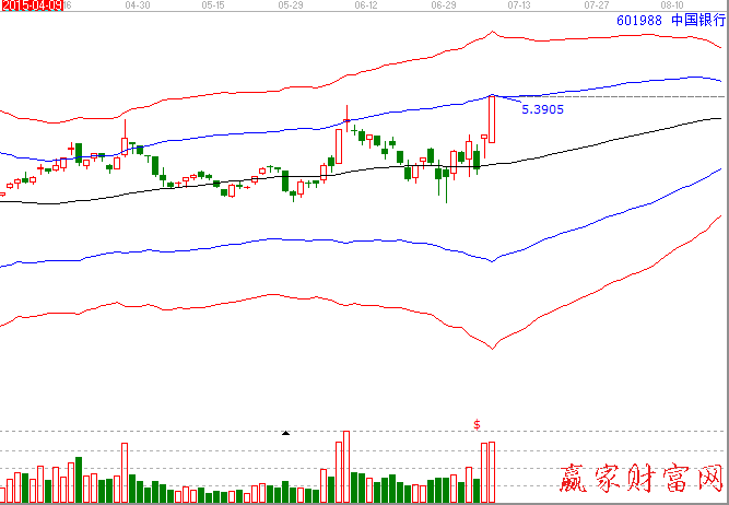 中國銀行601988極反通道圖