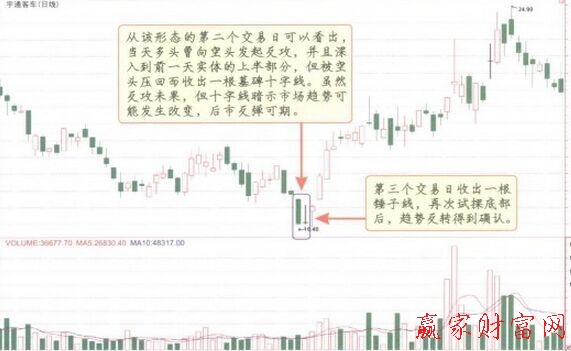 多頭母子十字K線形態(tài)