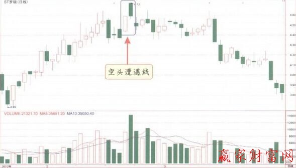 空頭遭遇線(xiàn)k線(xiàn)形態(tài)