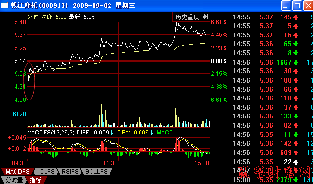 開盤會(huì)出現(xiàn)瞬間大幅度低開