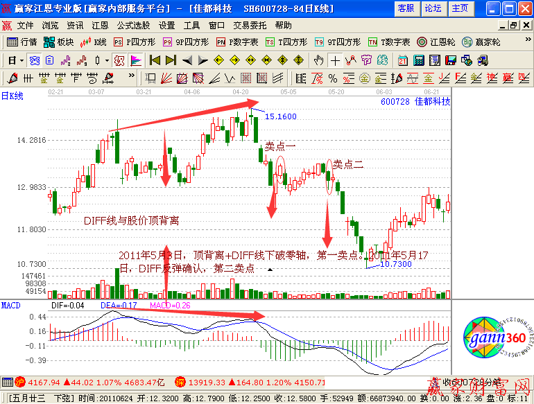 DIFF線背離和突破零軸