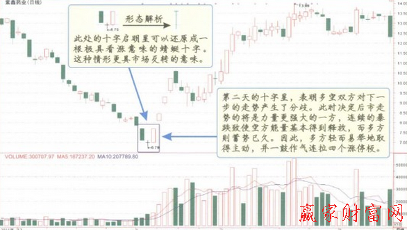 十字啟明星K線組合