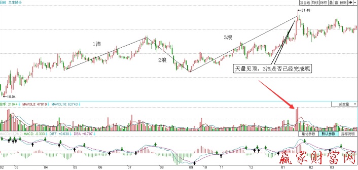 蘭生股份（600826）快速見頂21.48元