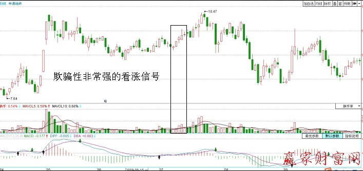 申通地鐵（600834）快速見頂