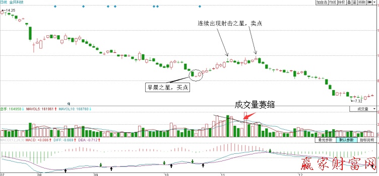 金風科技日K線