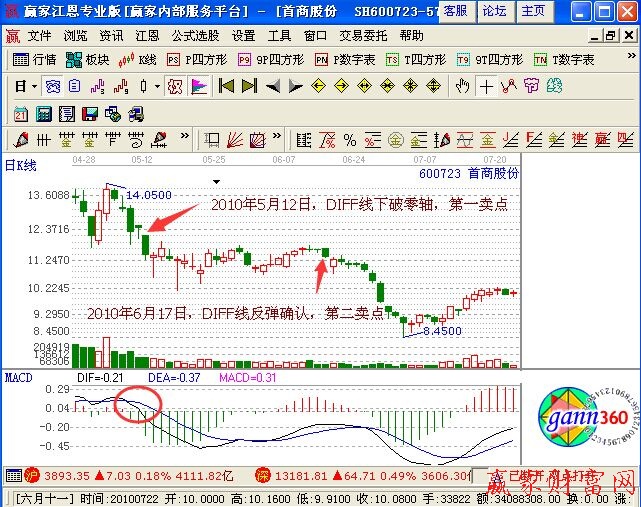 DIFF線突破零軸