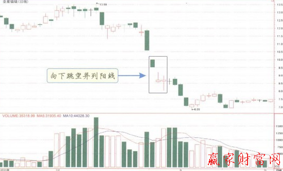 向下跳空并列陽(yáng)線K線形態(tài)