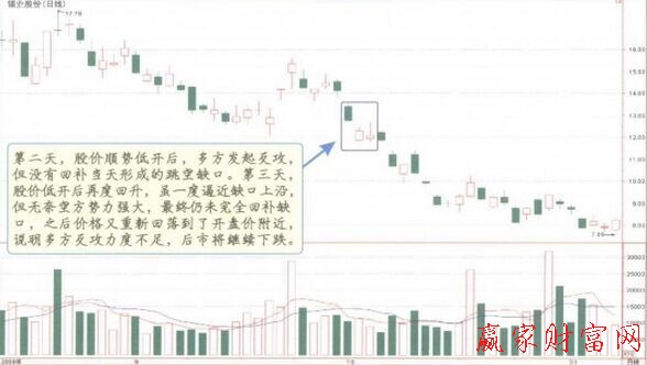 向下跳空并列陽(yáng)線K線形態(tài)