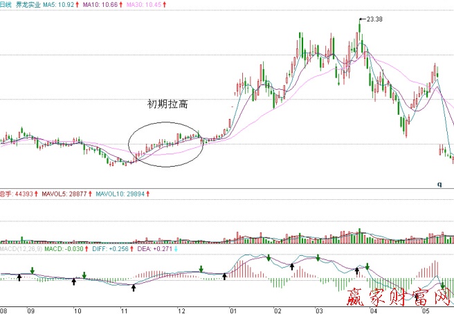 界龍實(shí)業(yè)的日K線圖、日成交量、日MACD