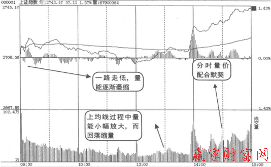 在大盤盤中突然大幅拉升時(shí)怎么介入