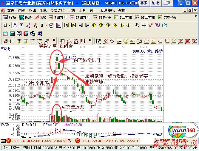 利用向下跳空缺口避免深套