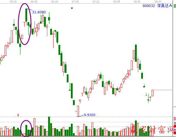 000032深桑塔A成交量圖