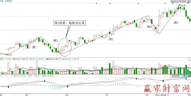 長榮股份2011年4-8月的走勢圖