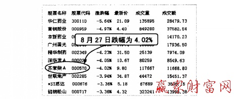 跌幅排行榜