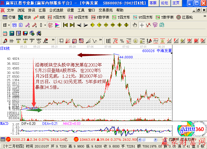 用壟斷概念來捉龍頭股