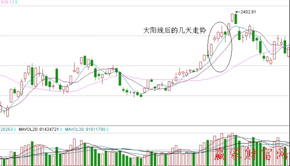 大陽線后幾天的走勢