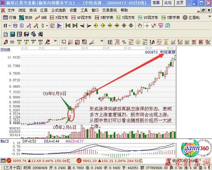 漲停突破后的跳空再漲停