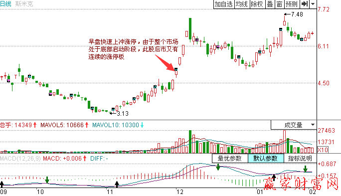 開盤放量上沖漲停板