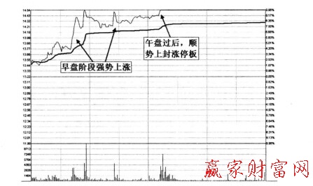 西藏旅游2011年2月21日的漲停分時圖