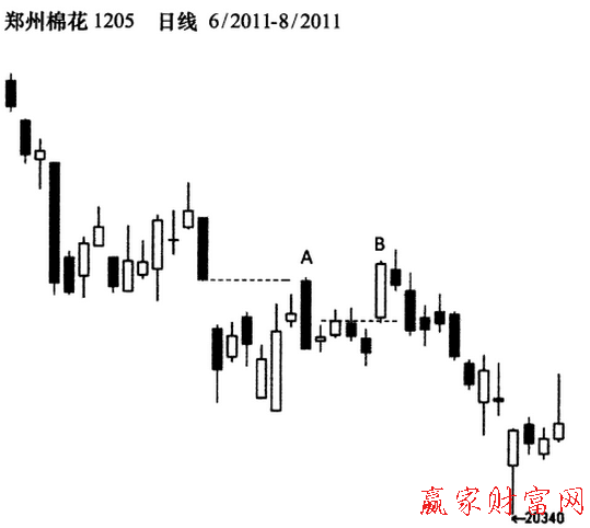 期貨跳空開(kāi)盤行情