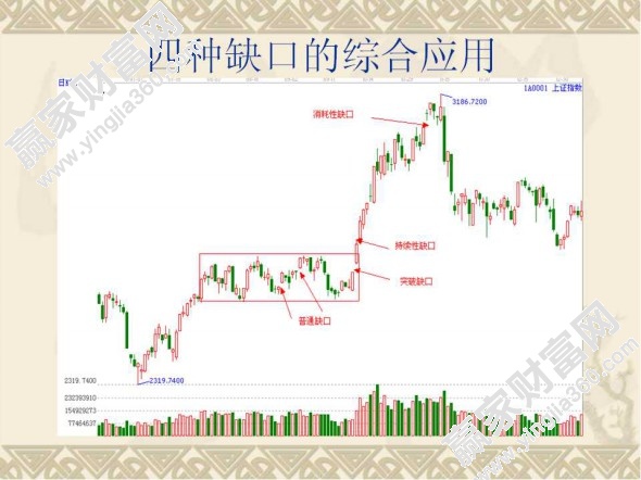 四種缺口的綜合應用