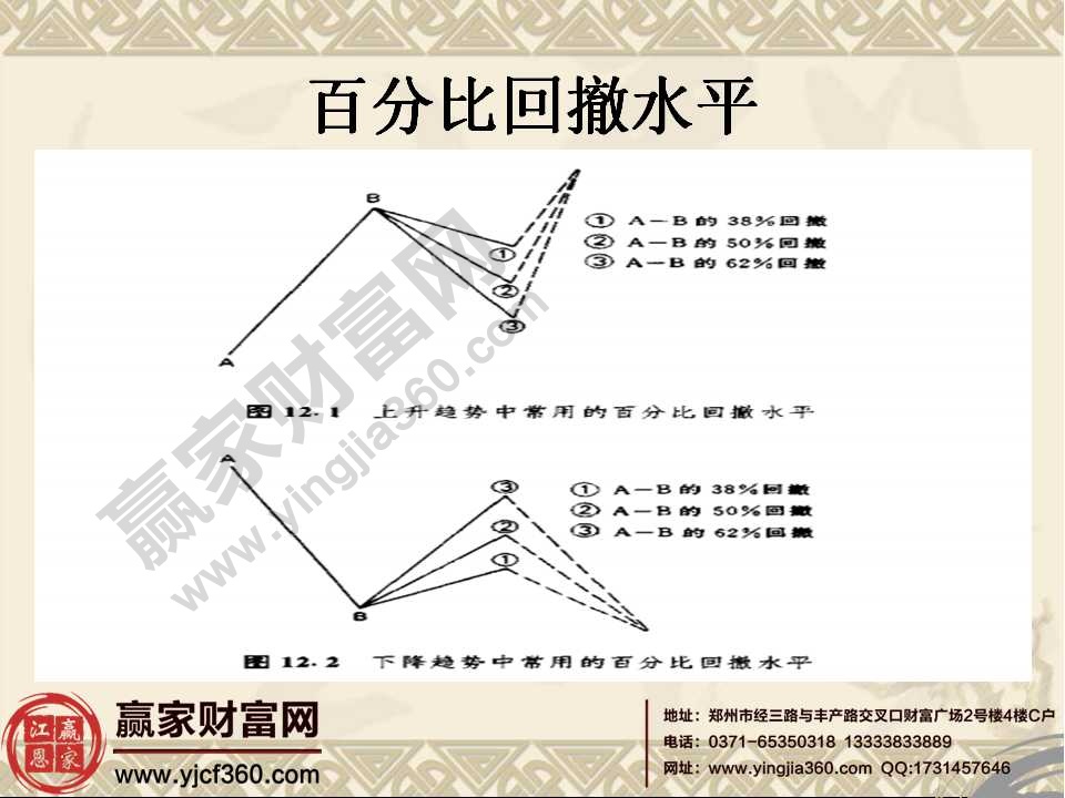 百分比回撤水平