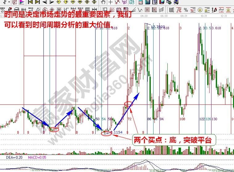 雙重底形態(tài)的兩個(gè)買點(diǎn)