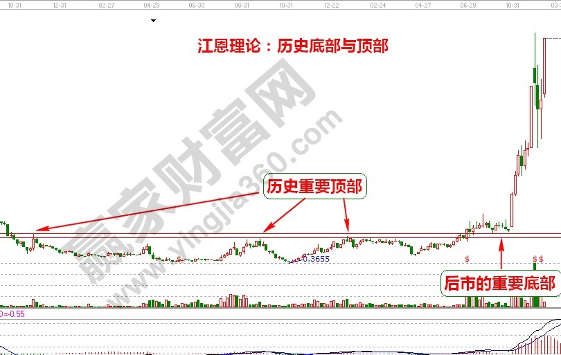 市場頂部與底部的轉(zhuǎn)換