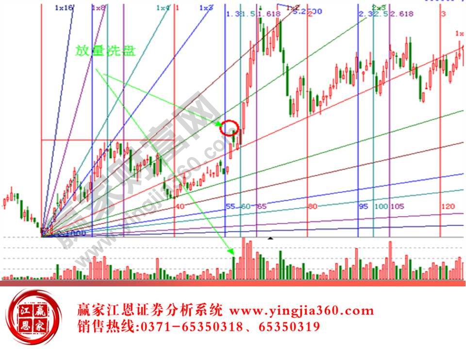 江恩角度線應(yīng)用