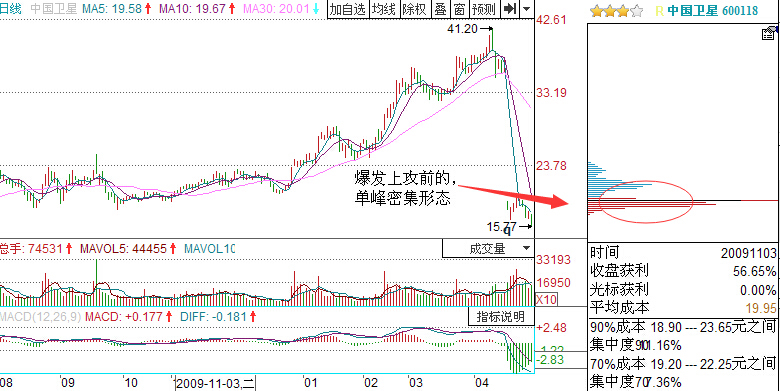 中國衛(wèi)星籌碼分布