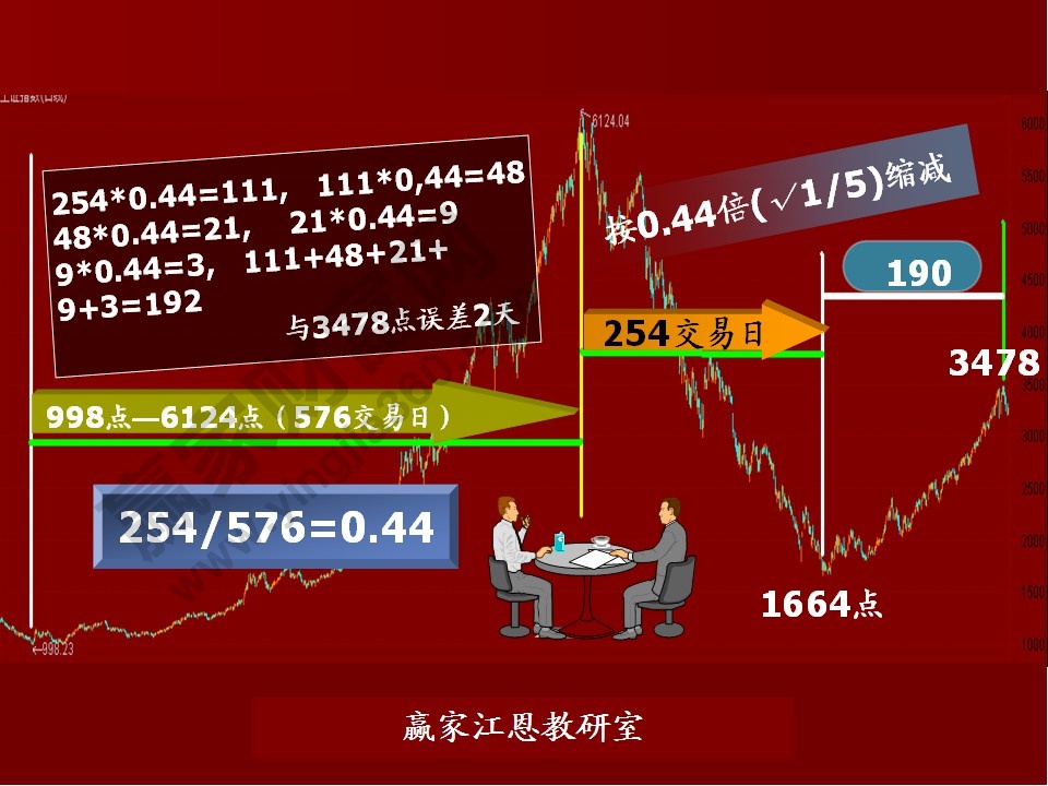 股票預測分析