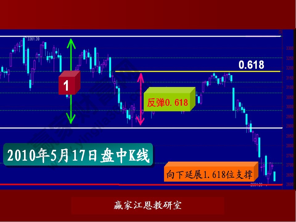 股票預(yù)測實例分析