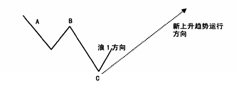 浪C末端