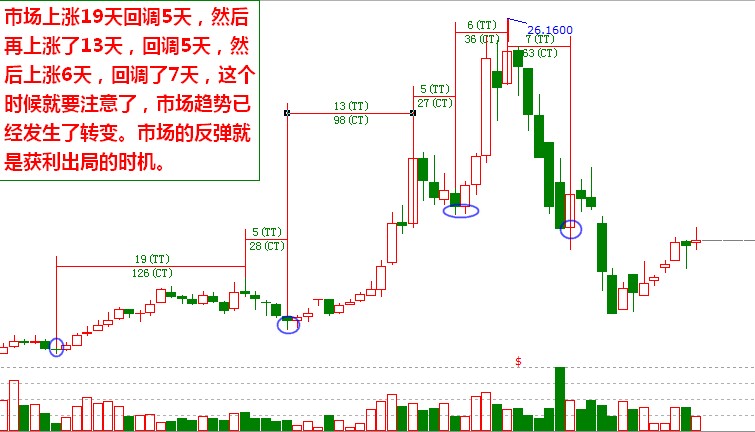 上漲趨勢中的上漲和回調(diào)時間