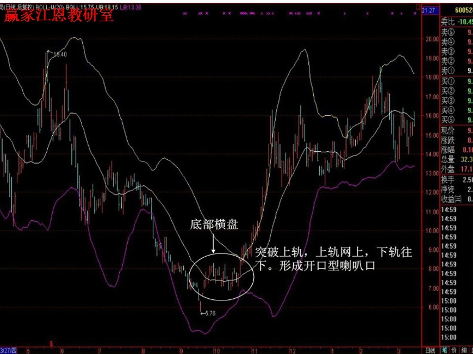 股票boll指標(biāo)使用技巧