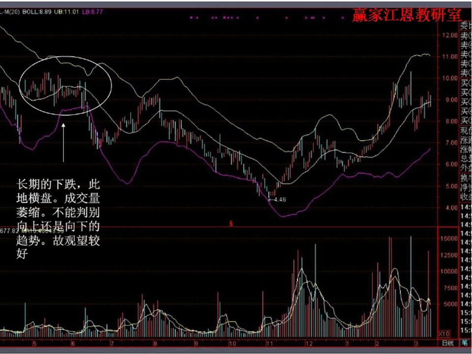 boll指標(biāo)詳解圖解