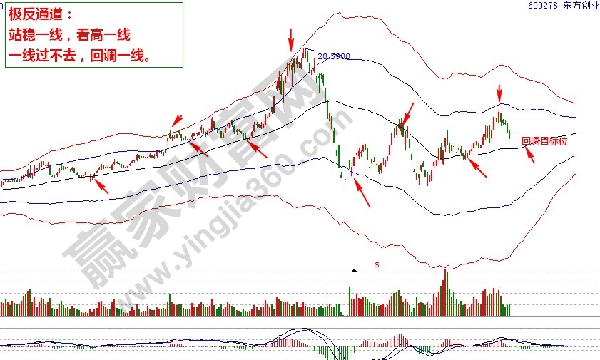 東方創(chuàng)業(yè)極反通道走勢(shì)分析圖