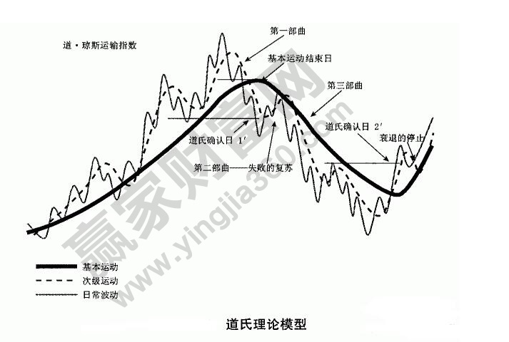 道氏理論模型圖解