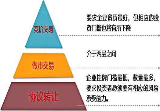 新三板分層管理模式