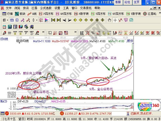 利用均線怎么在突破后回調(diào)時買入