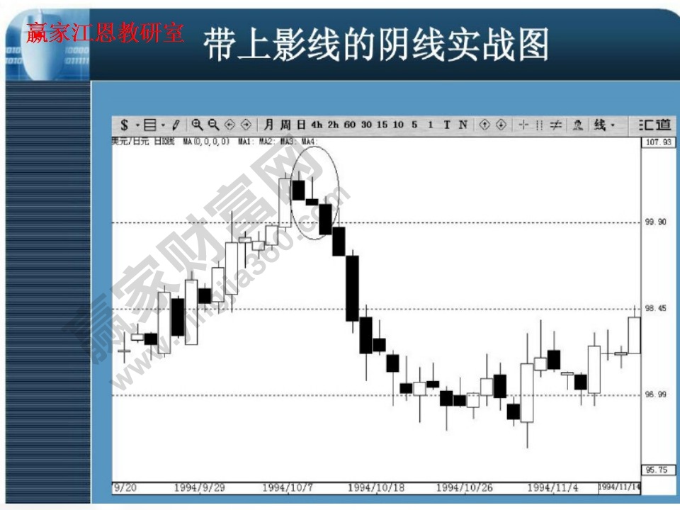 帶上影線的陰線實戰(zhàn)圖